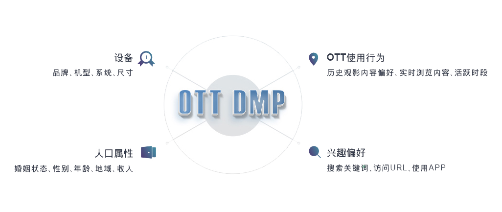 OTT DMP深度用户观察